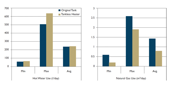 Figure 1 Post-and pre-retrofit natural gas and hot water consumption