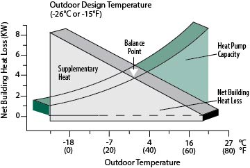 Figure 1 Balance point for typical air source heat pump.