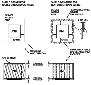 Wind shields are required to block prevailing winds across the outdoor coil. Shielding of the outdoor unit can be accomplished by building design or by appropriately placed shrubbery or by a site-constructed wind shield. Contractors should also consult the Canadian Electrical Code for minimum spacing requirements; 12" is adequate for airflow but the electrical code will require greater clearances depending on the type of material used.