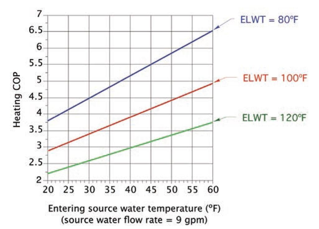 Figure 2 Impact of ELWT on water to water heat pump COP.