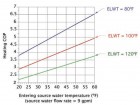 Figure 2 Impact of ELWT on water to water heat pump COP.