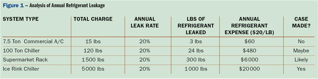 Figure 1 Analysis of annual refrigerant leakage