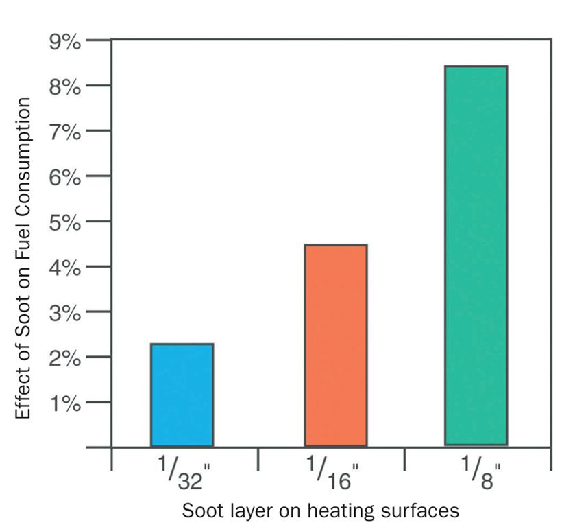 Figure 1 Soot affects fuel consumption.