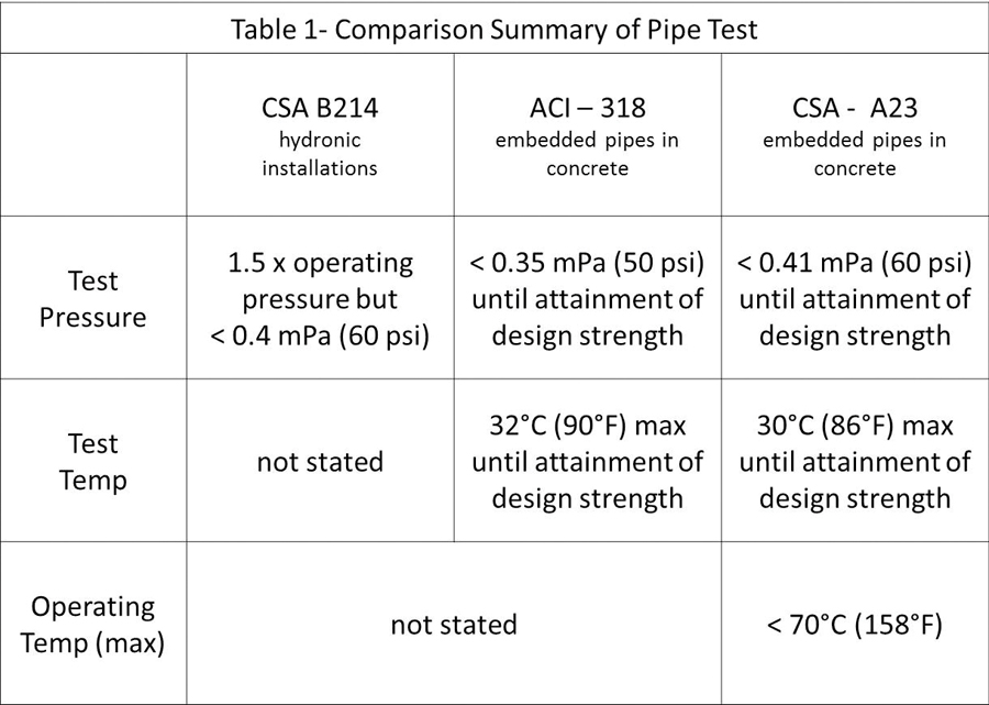 Table 1 Pipe testing comparison