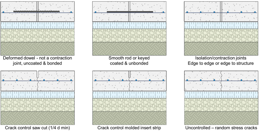 Figure 2 Joints for slab on grade construction are inserted to control cracking and if necessary to connect slab sections. Pipes passing through or under these joints should be sleeved as per pipe manufacturer's instructions.