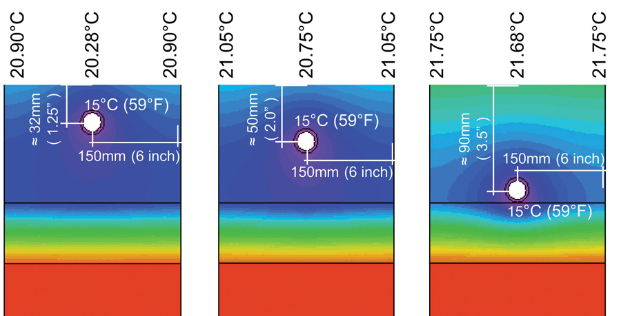 Figure 4 FEA simulation effects of tube depth on cooling surface temperatures (4). Note the surface temperature efficacy (consistency) and back losses/gains as a result of placement. The mid position is optimal and meets concrete design and construction regulations.