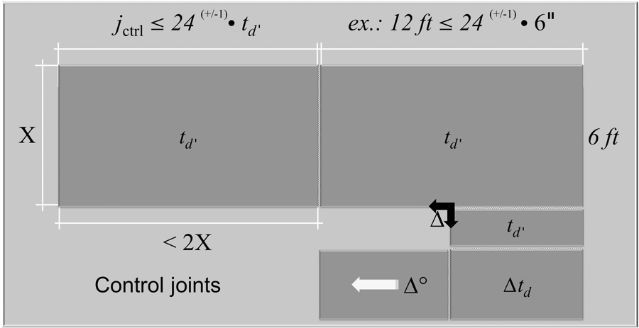 Figure 7 Summary of control joint placement due to length and thickness, change of direction, change in slab thickness and grade (slope).