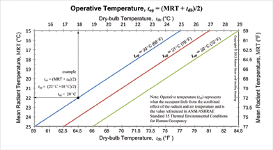 Figure 4 The relationship between mean radiant and dry-bulb for three different operative temperatures. It is the operative temperature indicated on the thermal comfort chart in ANSI/ASHRAE Standard 55 (see Figure 2).