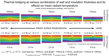 Figure 5 Good to great enclosures versus bad enclosures. Good to great enclosures do not leak and have above code insulation values; this means spaces will have a higher MRT in winter and a lower MRT in summer. Shown is an FEA analysis I did for 2x4 and 2x6 walls with varying amounts of exterior insulation (0 to 100mm). Note which walls have relative cold penetrations into the wall cavity compared to those where the cold is kept outside of the wall cavity. Also note the combination of wall and exterior insulation where resistance becomes effective.