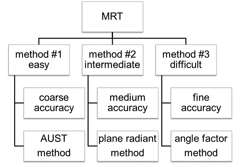 Figure 6 Three methods of determining MRT based on complexity and accuracy.