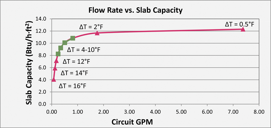 Figure 1 Flow rate versus slab capacity.