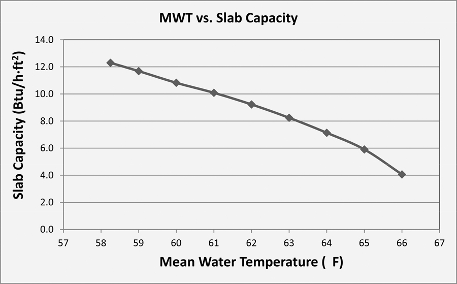 Figure 2 MWT versus slab capacity.