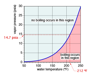 Figure 2 Determining vapour pressure.