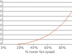 Figure 1 Cooling tower fan performance