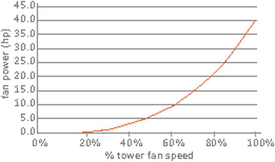 Figure 1 Cooling tower fan performance