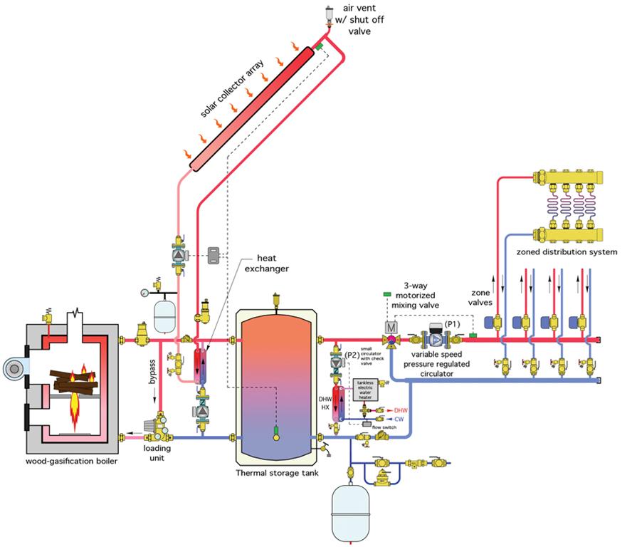Figure 1 System layout: Wood gasification boiler and solar thermal array
