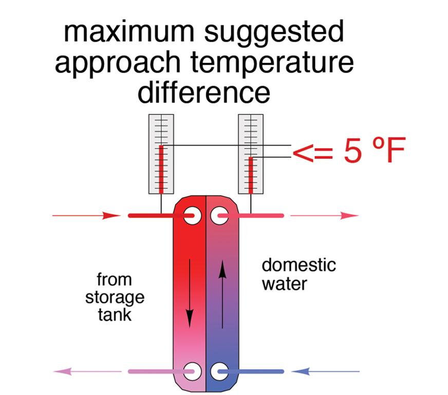Figure 5 Maximum suggested approach temperature difference.
