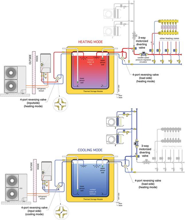 Figure 3 Maintaining stratification in thermal storage tanks