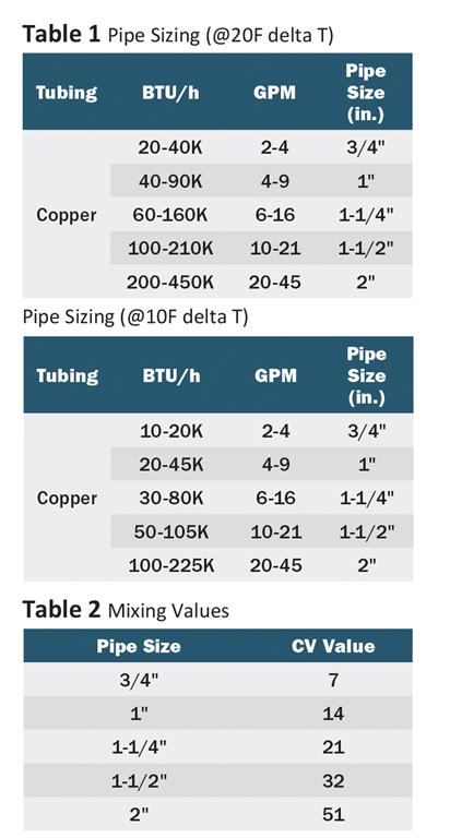 Table 1 Pipe sizing (@20F delta T) Table 2 Mixing Valves