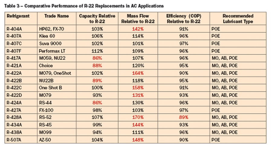 Table 3 Comparative Performance of R-22 Replacements in AC Applications