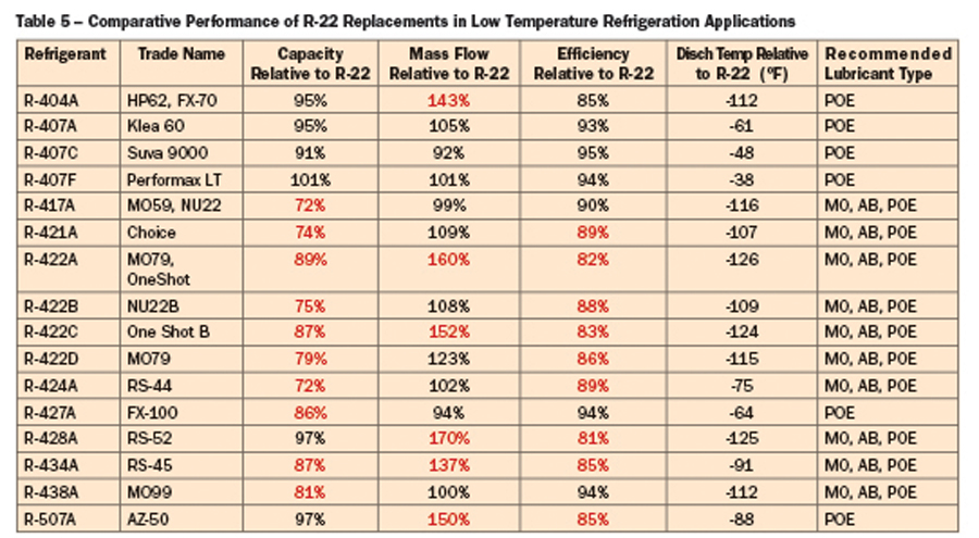 Table 5 Comparative Performance of R-22 Replacements in Low Temperature Refrigeration Applications