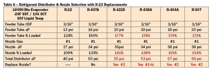 Table 6 Refrigerant Distributor & Nozzle Selection With R-22 Replacements