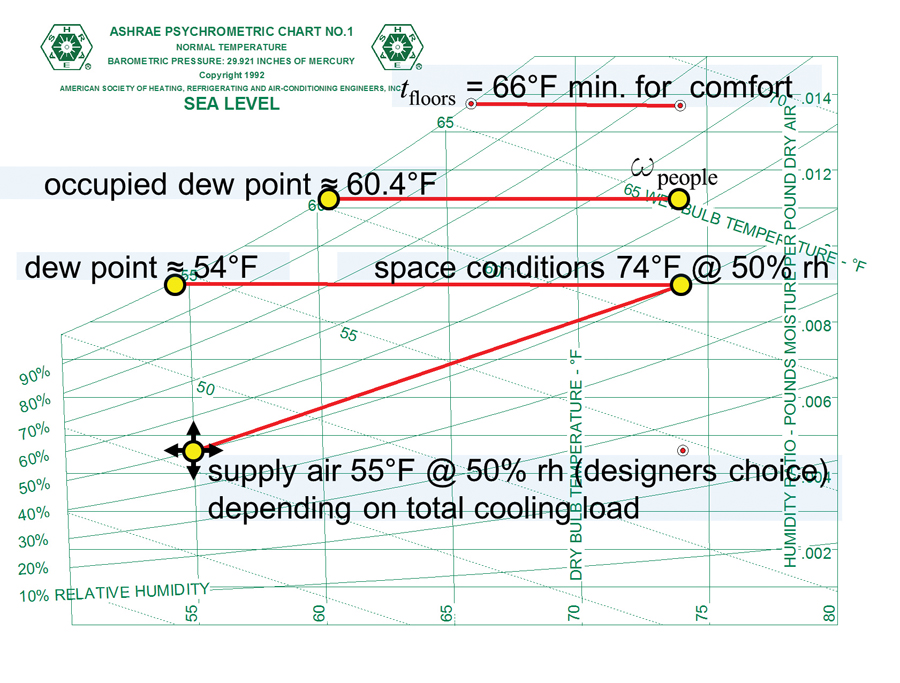 Figure 1 Lean supply air at 55F @ 50 per cent rh delivered to space to control moisture conditions below dew point of radiant panels. Shown is minimum floor surface temperature of 66F (19C) based on ANSI/ASHRAE 55.