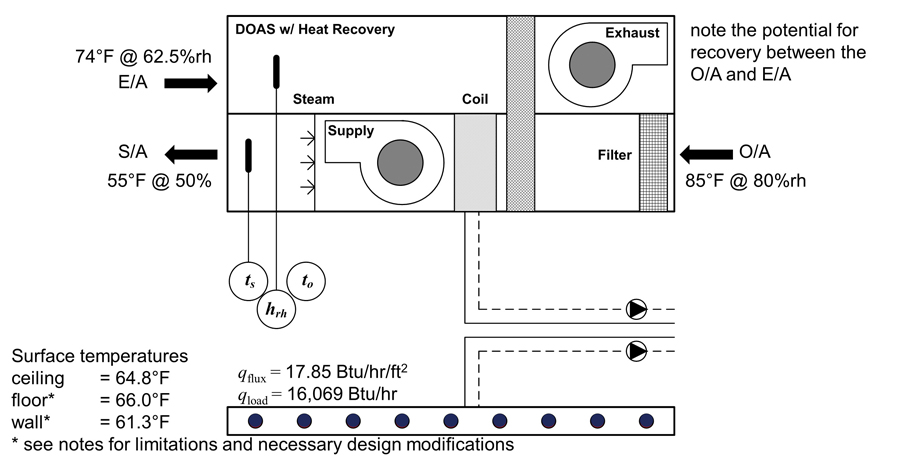 Figure 3 Overview of the operating characteristics for the hybrid radiant based HVAC system in the cooling mode.