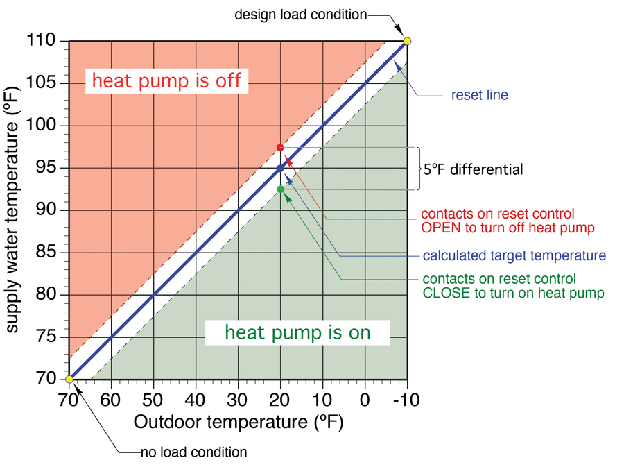 Figure 3 Relationship between water temperature and outdoor temperature