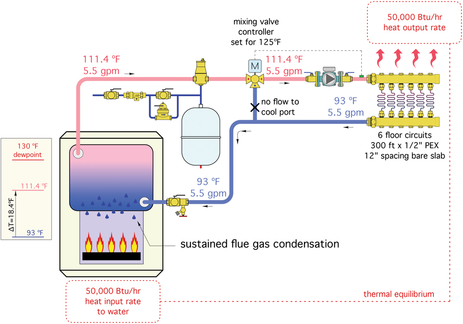 Figure 2 A system where boiler inlet temperature is NOT sensed by the mixing device.  The boiler is operating with continuous flue gas condensation.