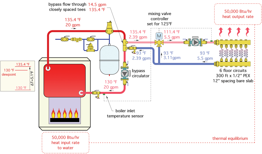 Figure 4 A system where boiler inlet temperature is sensed by the mixing device. Boiler inlet  temperature is now maintained above 130F to prevent sustained flue gas condensation.