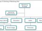 Figure 1 Steps to building a marketing plan