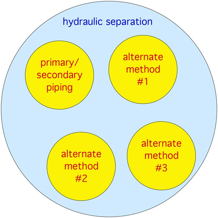 Figure 1 Methods To Achieve Hydraulic Separation