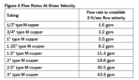 Figure 4 Flow Rates At Given Velocity