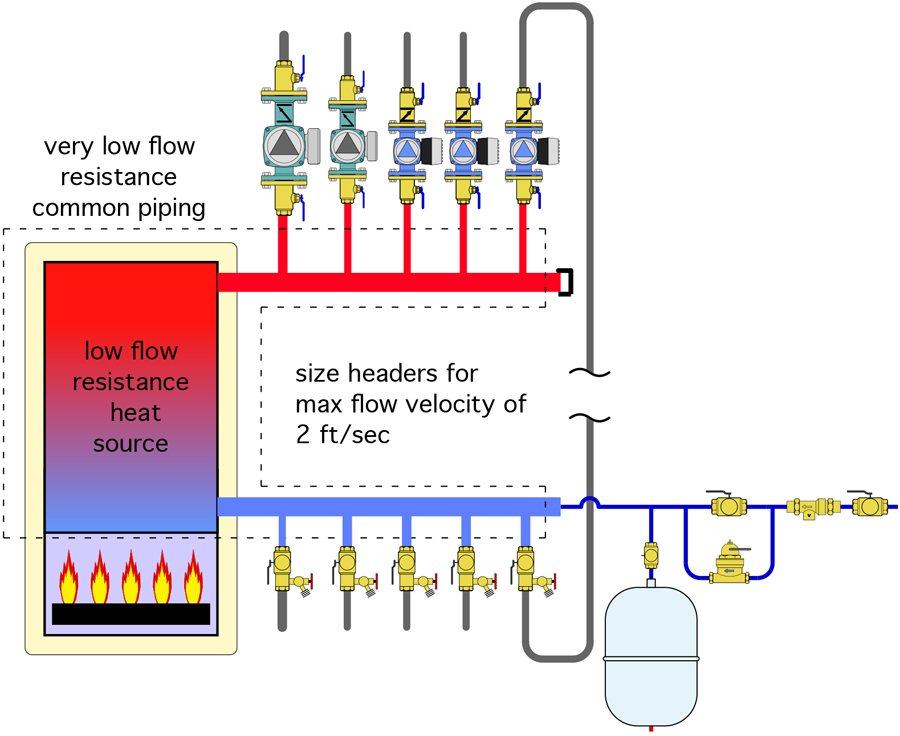 Figure 5 Headers Connected To Low Flow Resistance Heat Source