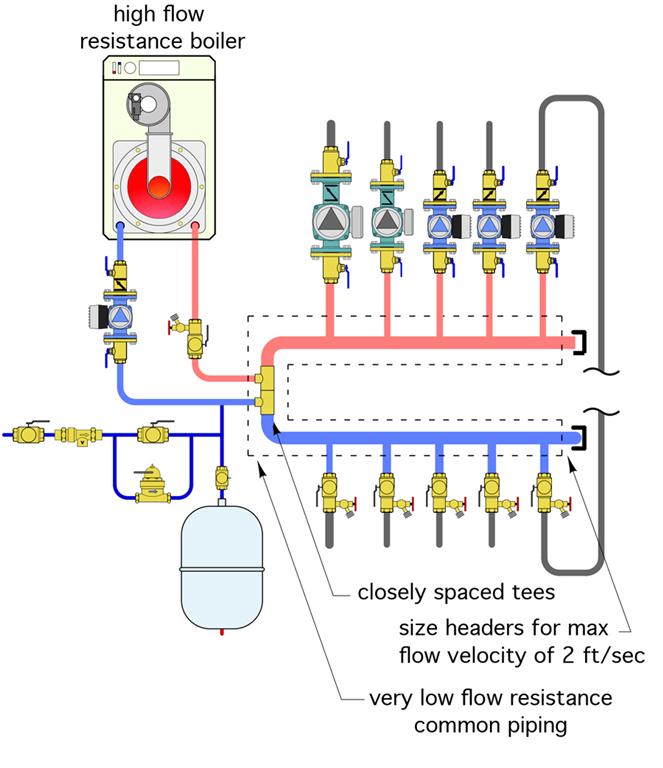 Figure 6 Headers Merged To High Flow Resistance Heat Source
