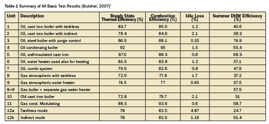 Table 1 Summary of All Basic Test Results (Butcher, 2007)i