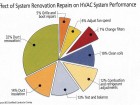 Effect of system renovation repairs on HVAC system performance. Source: NCI certified contractor survey