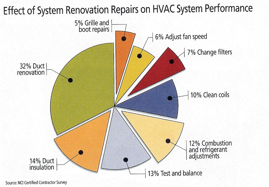 Effect of system renovation repairs on HVAC system performance. Source: NCI certified contractor survey