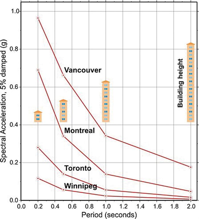 Uniform Hazard Spectra for Vancouver, Montreal, Toronto and Winnipeg at 2%/50 year probability on firm ground conditions (NBC soil class C). To interpret the spectra, consider that buildings vibrate with a resonance period (in seconds) about 1/10th their number of storeys.