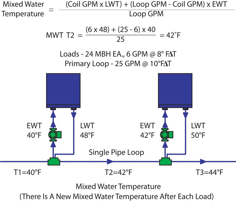 Figure 5 Mixed water temperature calculation
