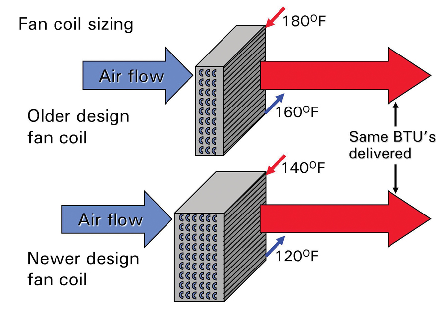 Figure 1 Fan coils for condensing boilers. Larger coil with greater HX surface area.