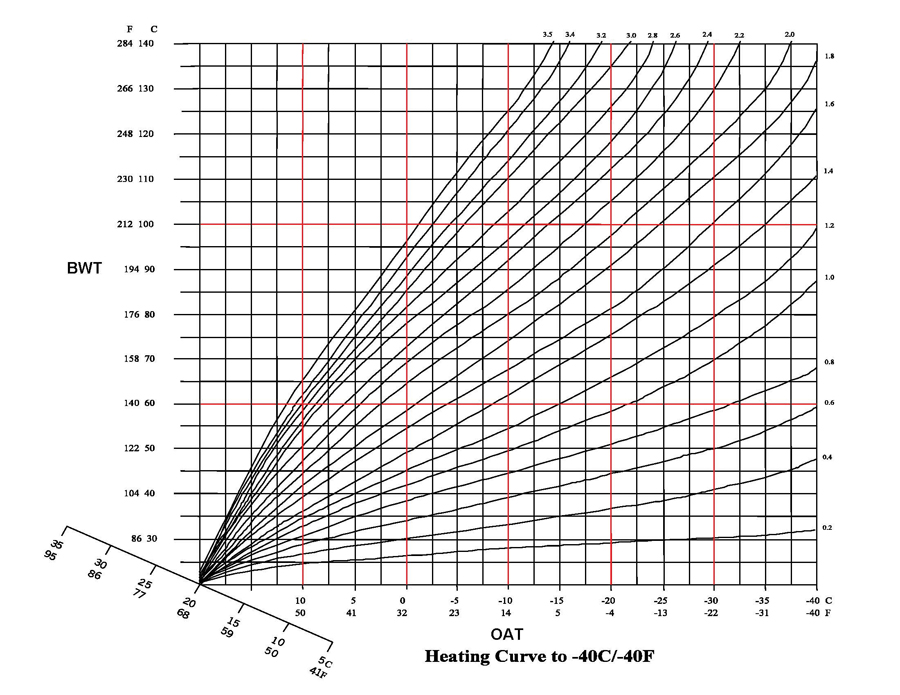 Figure 2 Heating Curve
