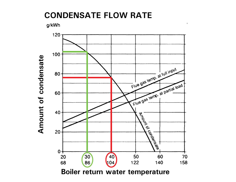 Figure 5a Condensate flow rate