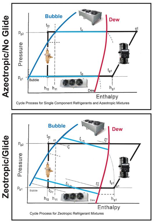 Figure 1 Refrigerants with glide (zeotropic) have differing temperatures at evaporator entrance and exit points. Mid-point is an average of the two.