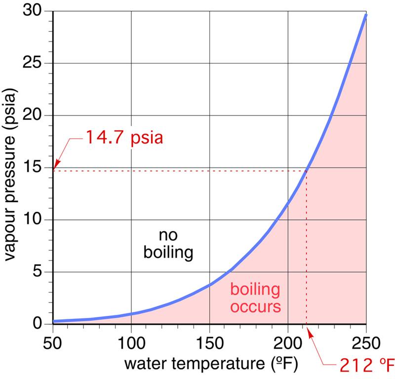 Figure 1 Vapour pressure of water