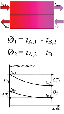 Figure 3 Determining the log mean temperature differential (Tlm) values for counterflow exchangers; ta = fluid flow, tb = air flow.