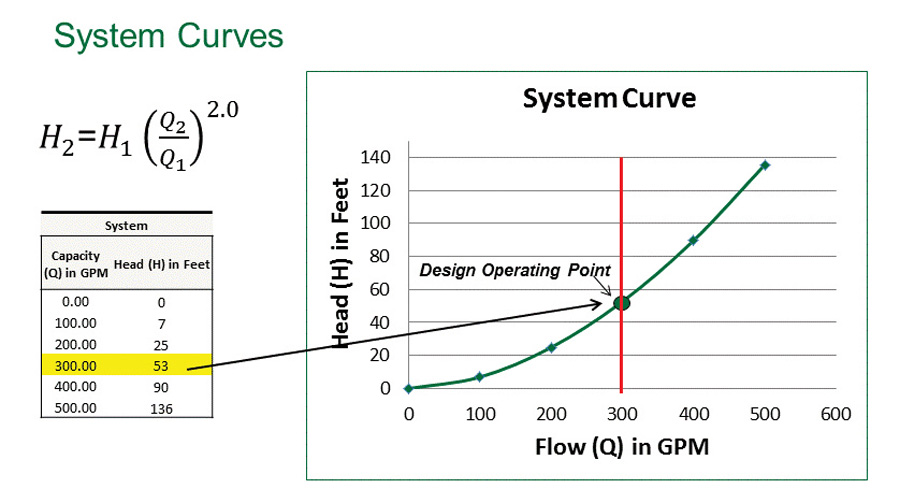Figure 2 System curve data table