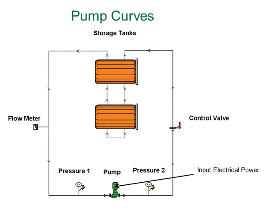 Figure 4 Pump test stand