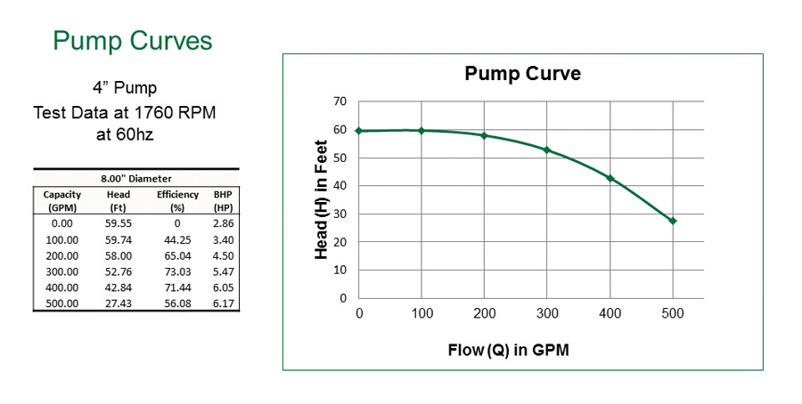 Figure 5 Sample test data - constant speed pump